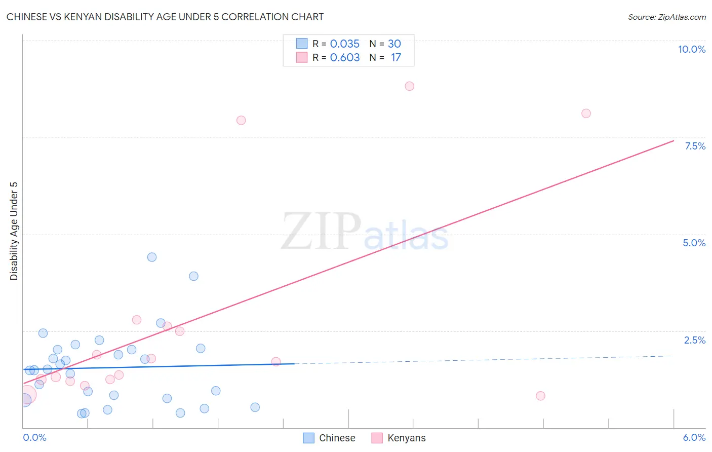 Chinese vs Kenyan Disability Age Under 5