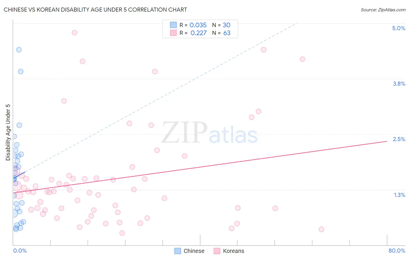 Chinese vs Korean Disability Age Under 5