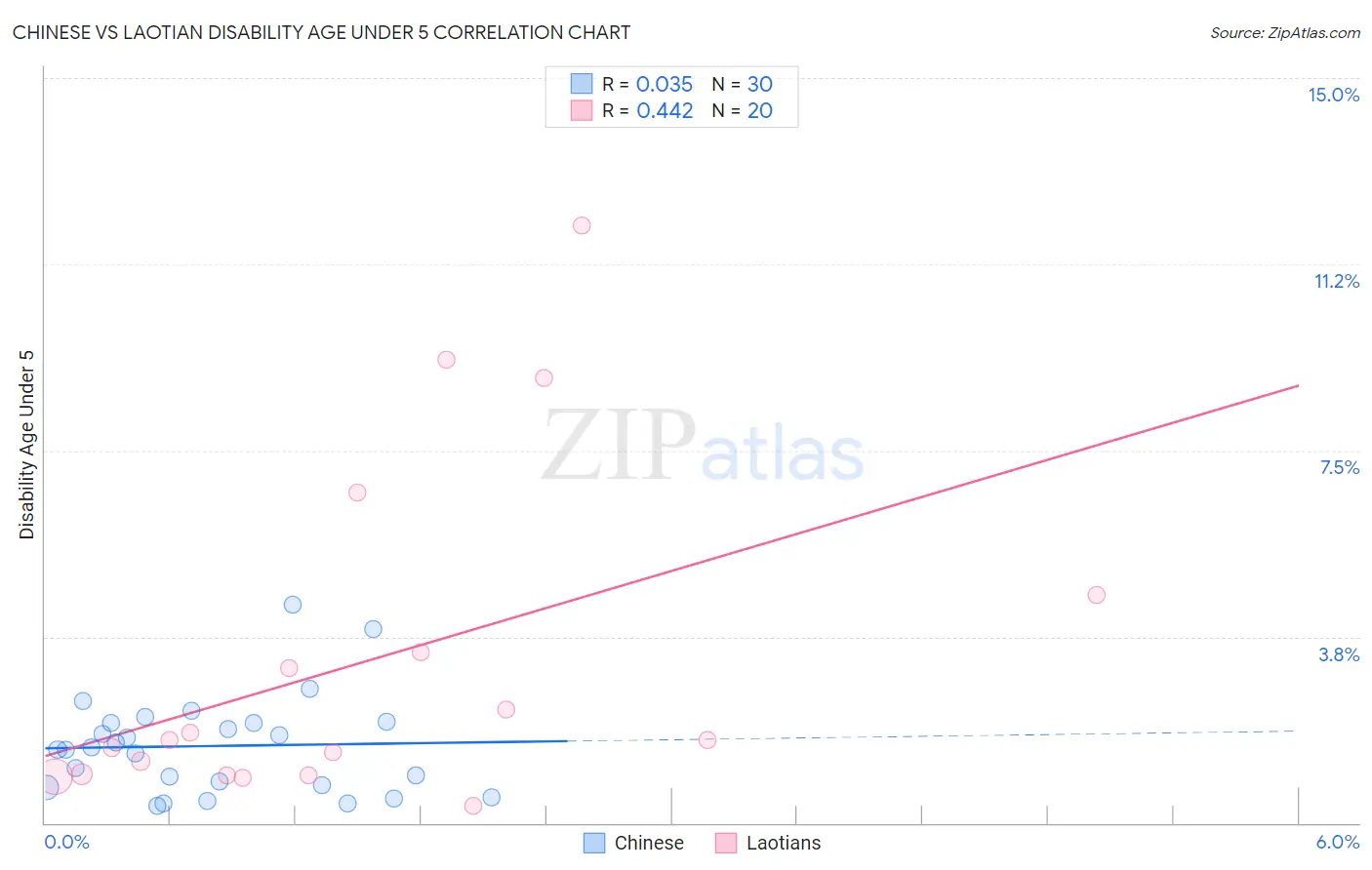 Chinese vs Laotian Disability Age Under 5