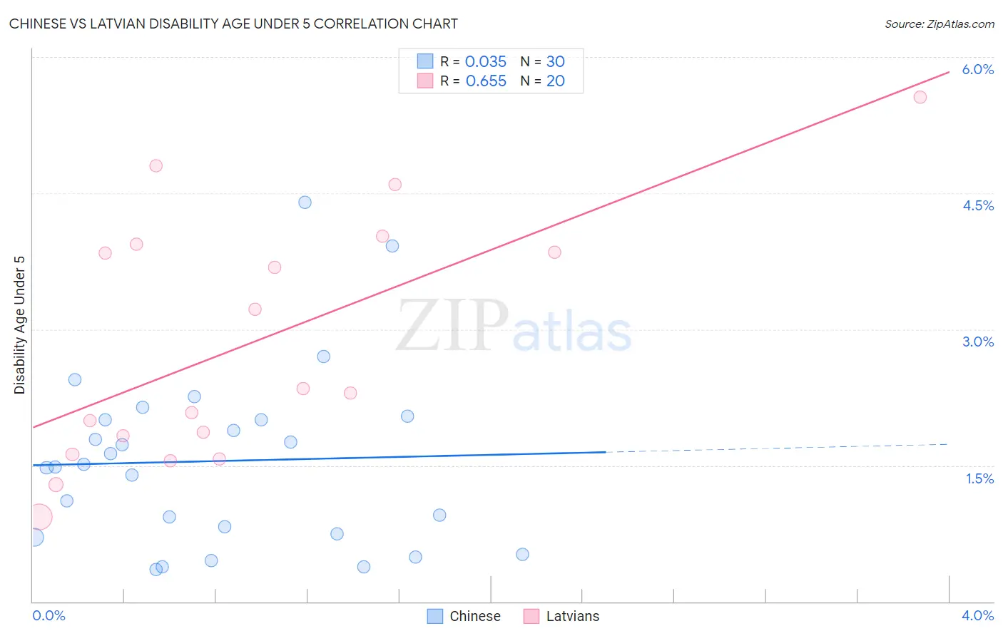 Chinese vs Latvian Disability Age Under 5