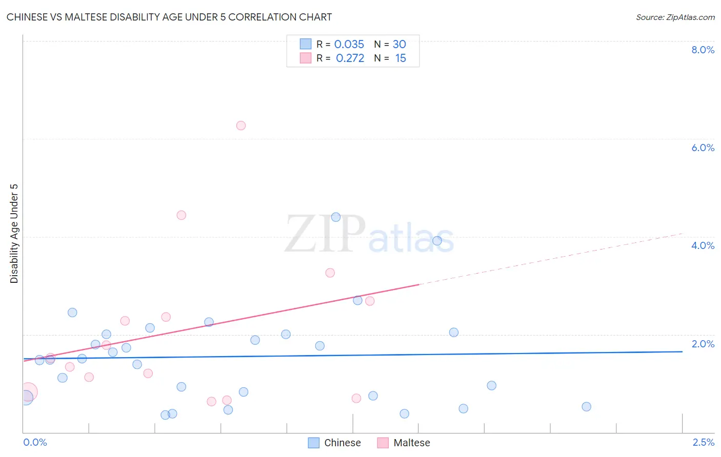 Chinese vs Maltese Disability Age Under 5
