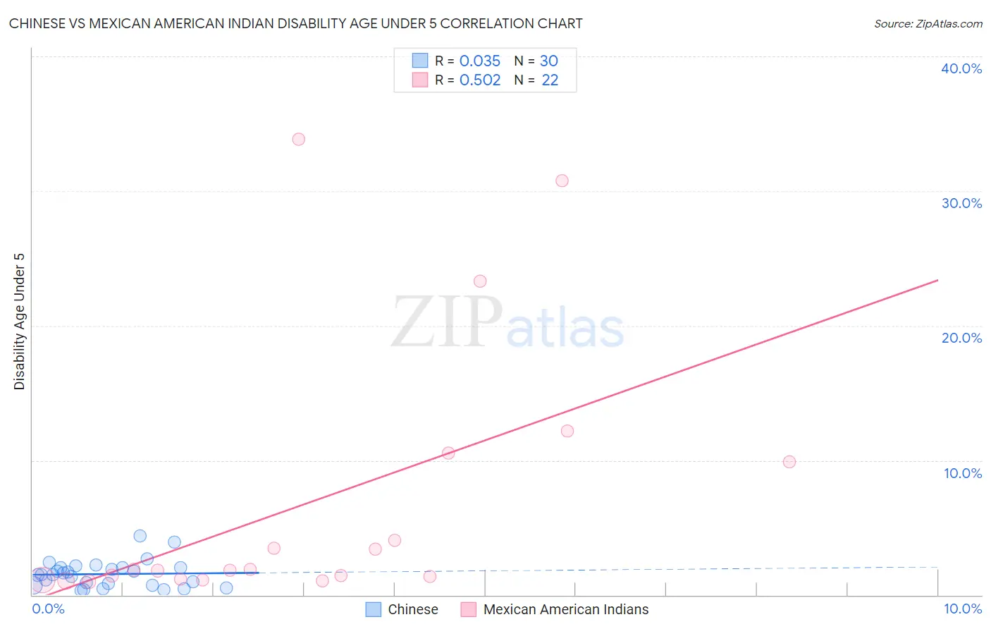 Chinese vs Mexican American Indian Disability Age Under 5