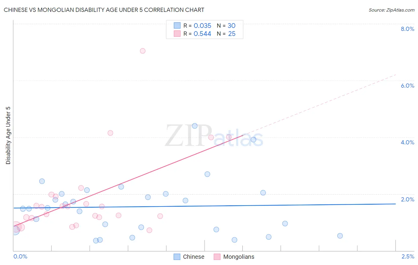 Chinese vs Mongolian Disability Age Under 5