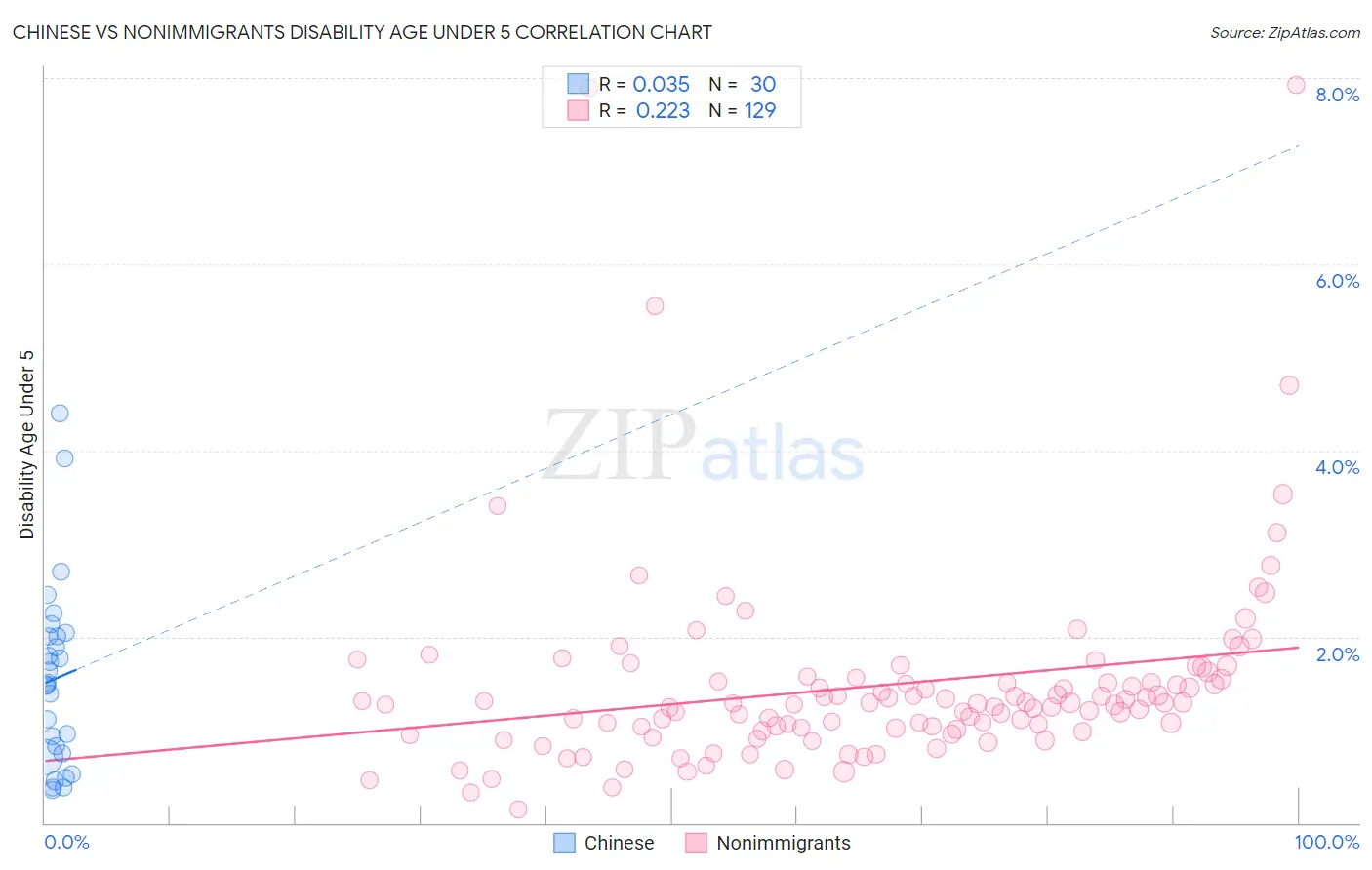 Chinese vs Nonimmigrants Disability Age Under 5