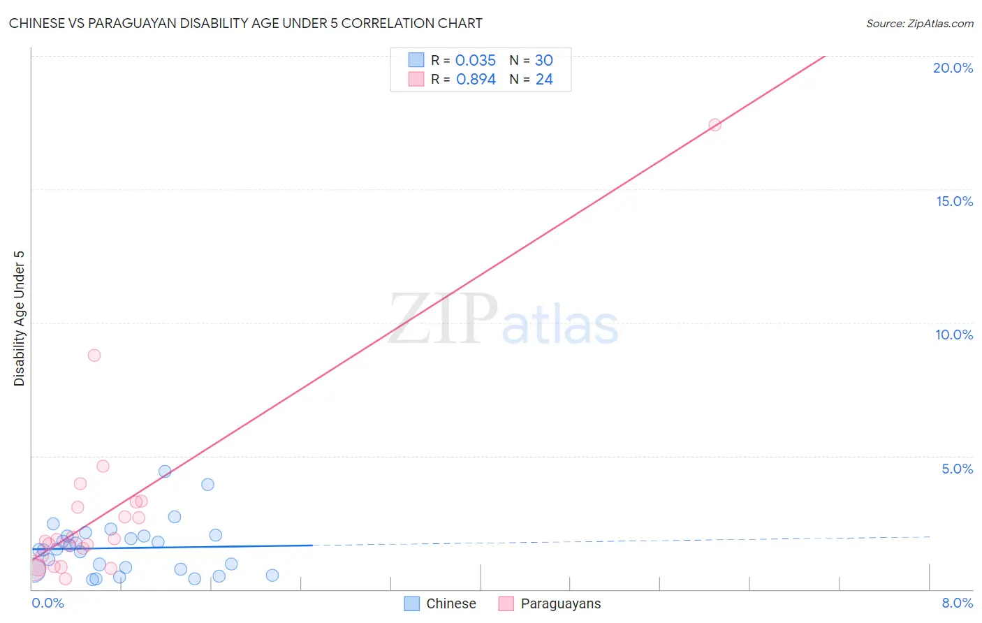 Chinese vs Paraguayan Disability Age Under 5