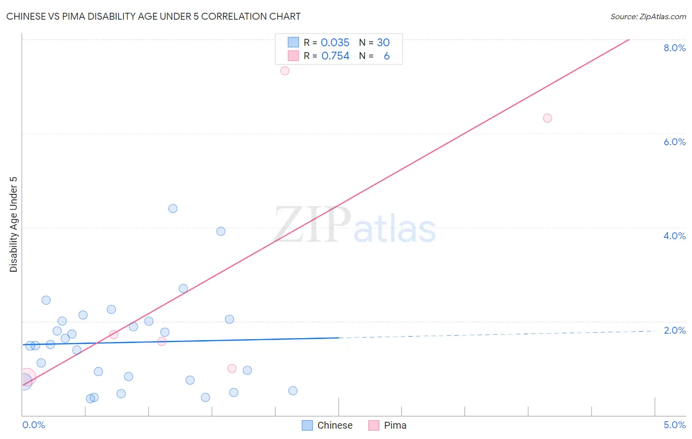 Chinese vs Pima Disability Age Under 5
