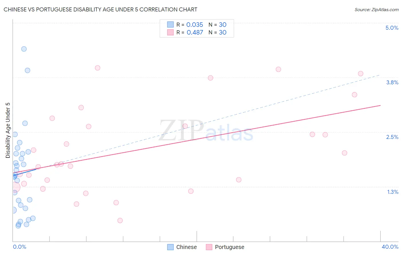 Chinese vs Portuguese Disability Age Under 5