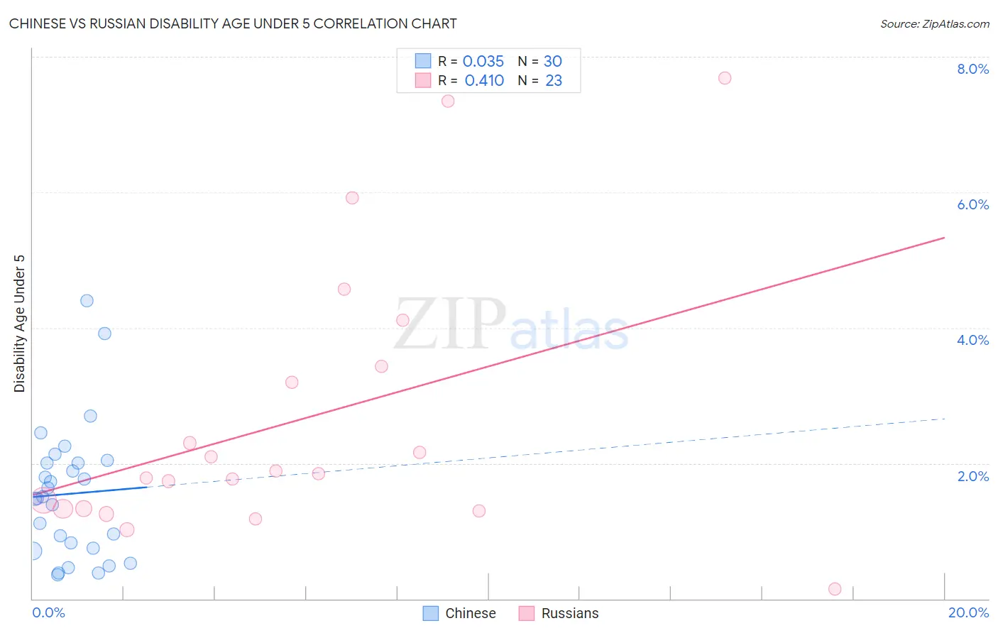 Chinese vs Russian Disability Age Under 5