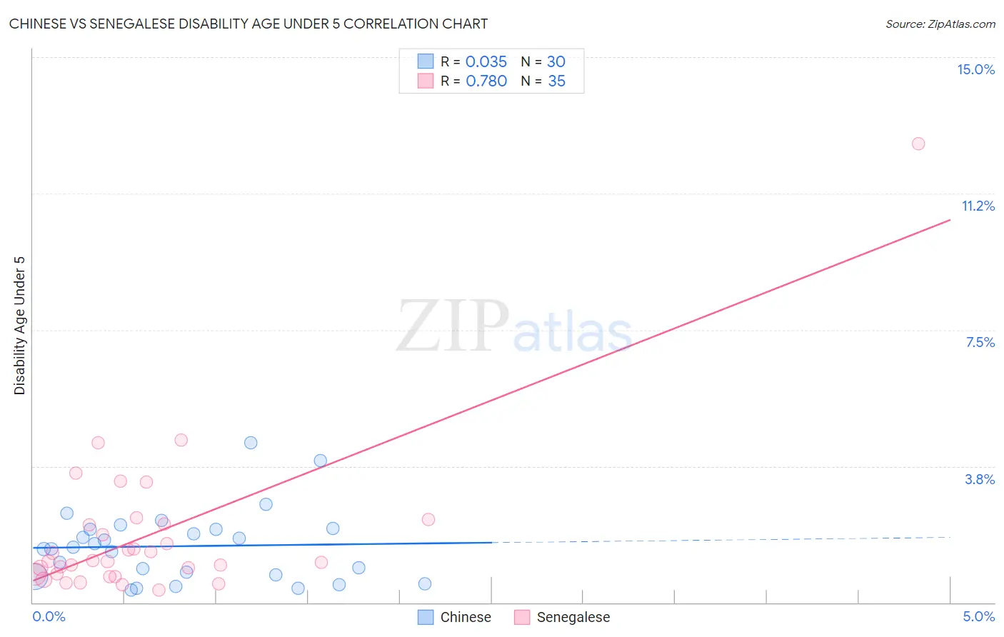 Chinese vs Senegalese Disability Age Under 5