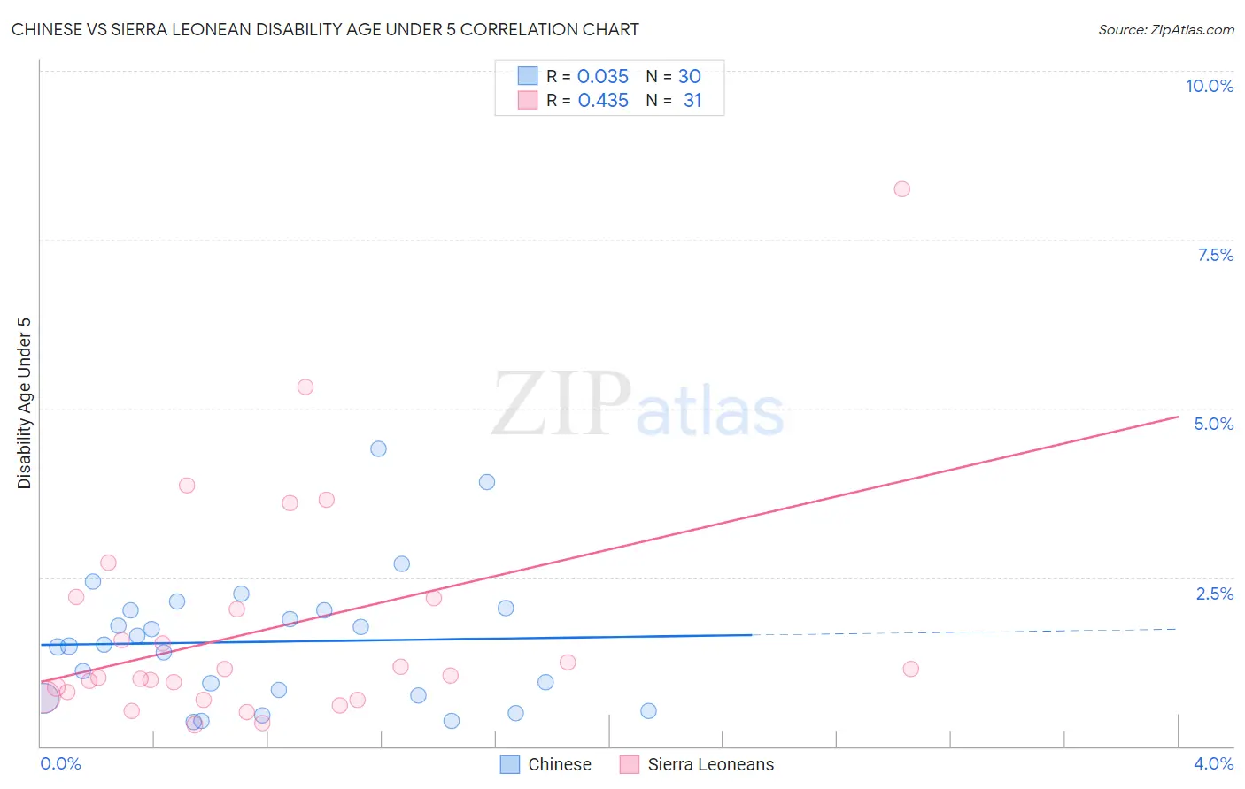 Chinese vs Sierra Leonean Disability Age Under 5