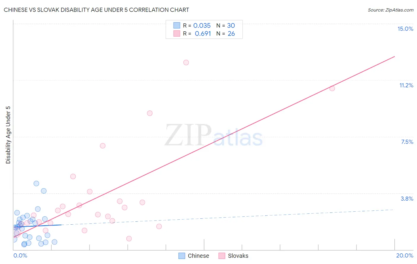Chinese vs Slovak Disability Age Under 5