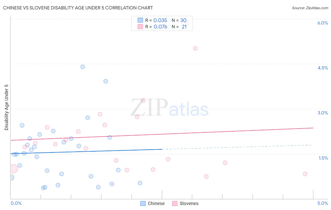 Chinese vs Slovene Disability Age Under 5