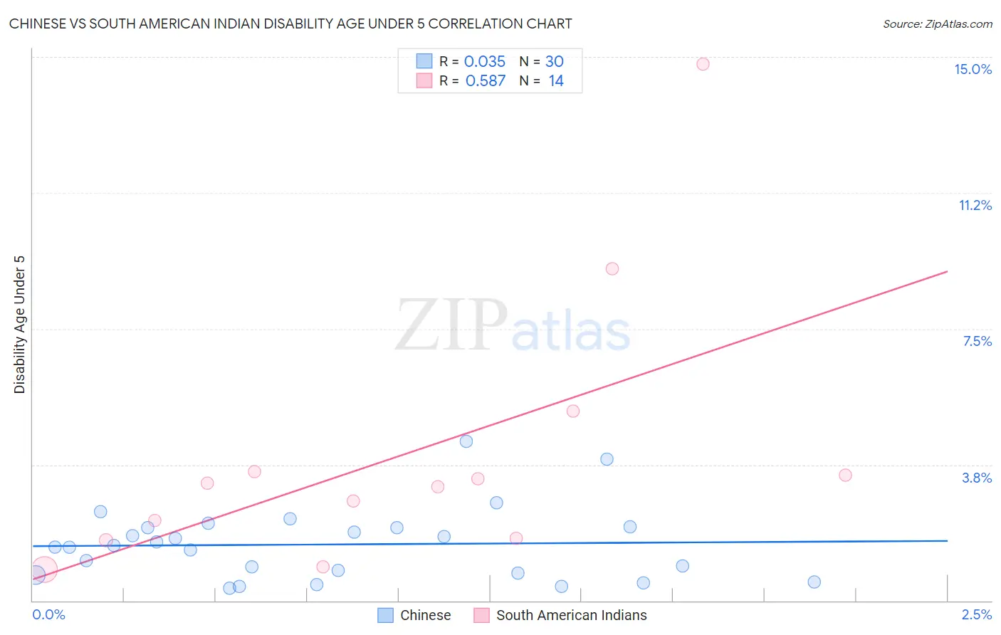 Chinese vs South American Indian Disability Age Under 5