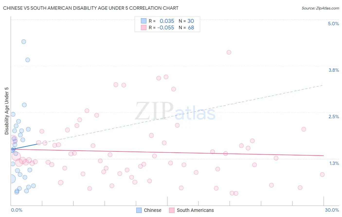 Chinese vs South American Disability Age Under 5