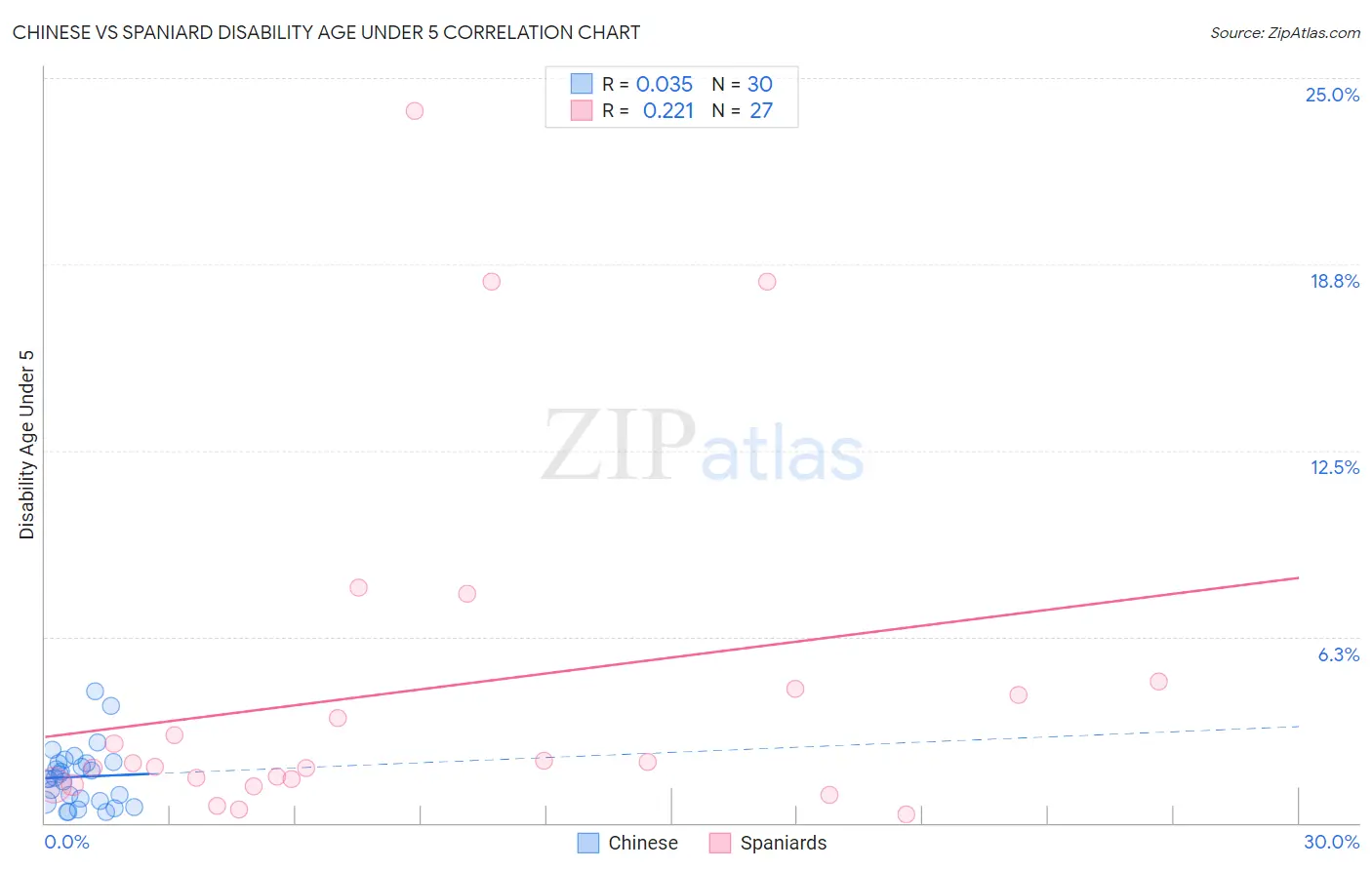 Chinese vs Spaniard Disability Age Under 5