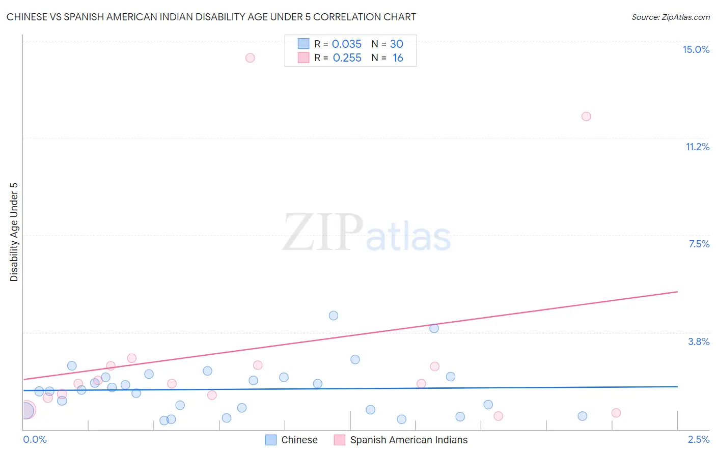 Chinese vs Spanish American Indian Disability Age Under 5