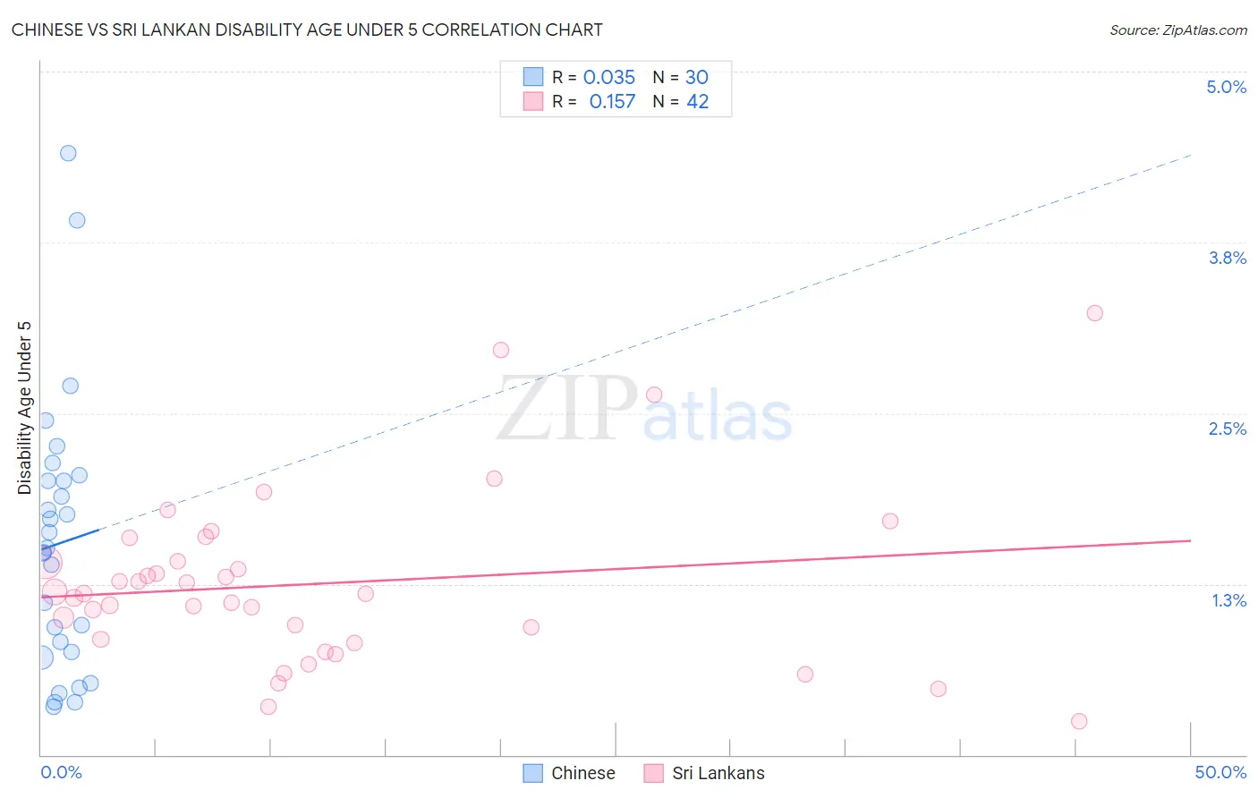 Chinese vs Sri Lankan Disability Age Under 5