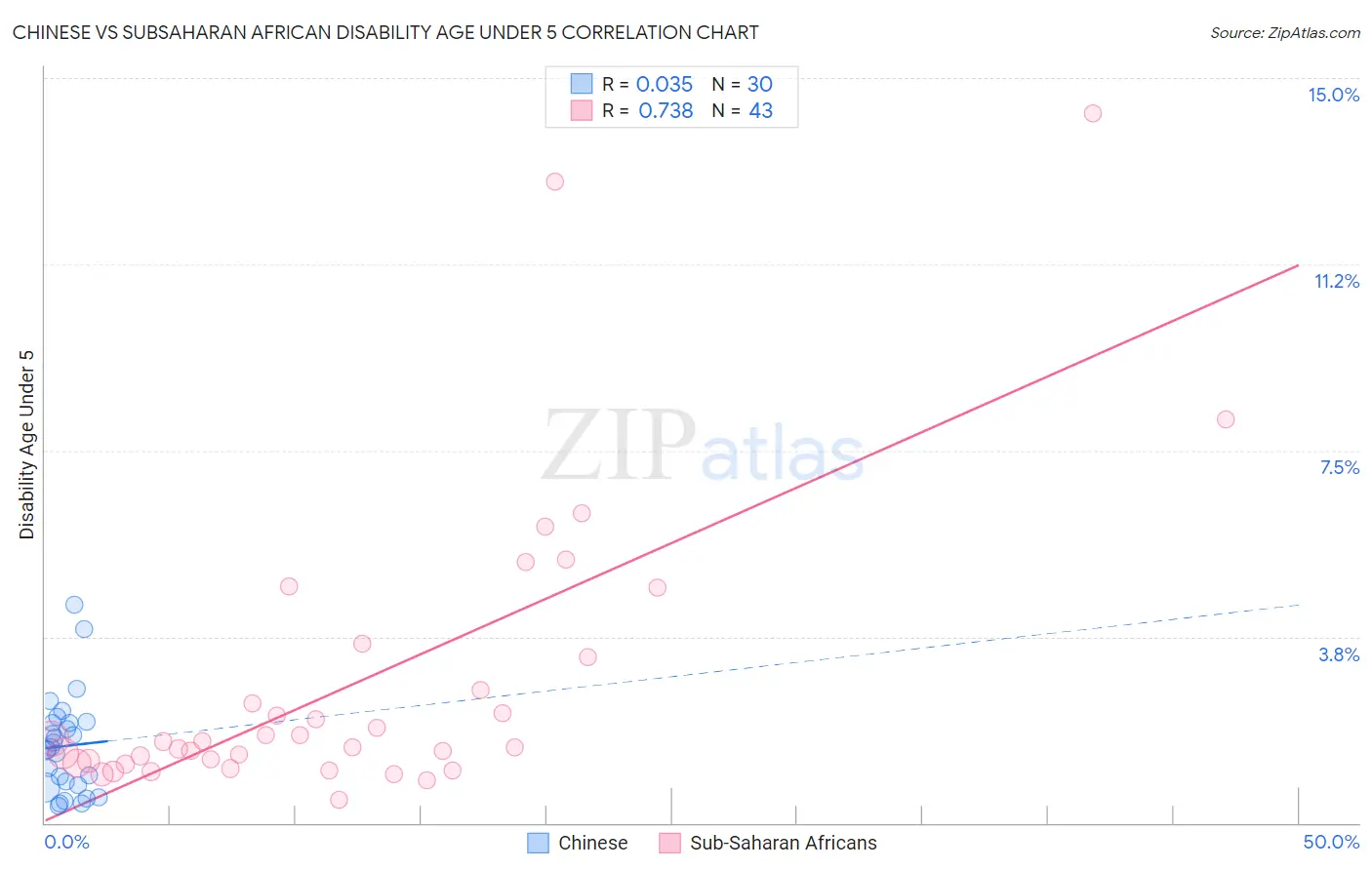 Chinese vs Subsaharan African Disability Age Under 5