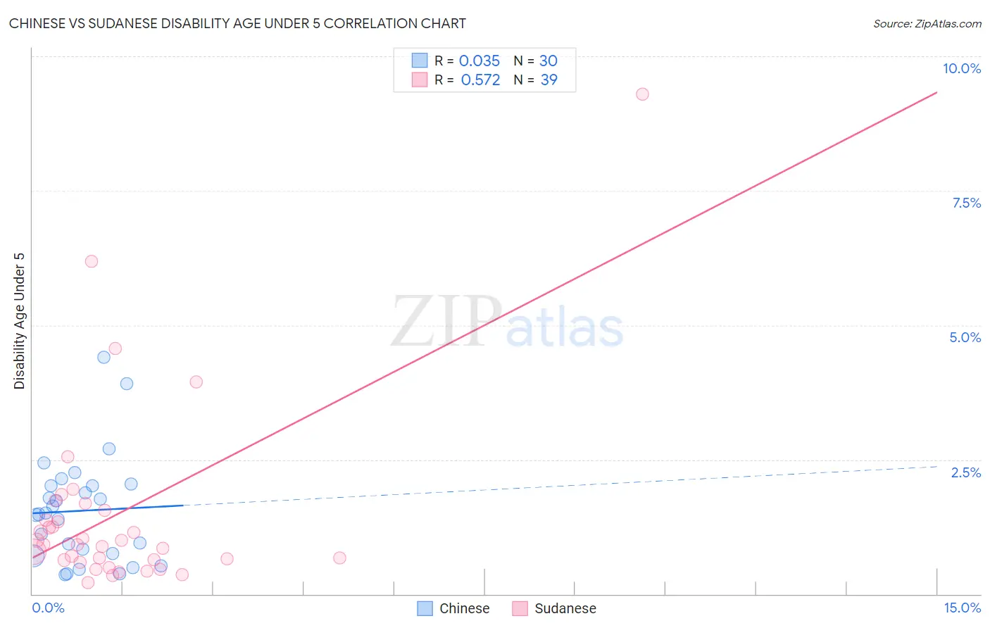 Chinese vs Sudanese Disability Age Under 5