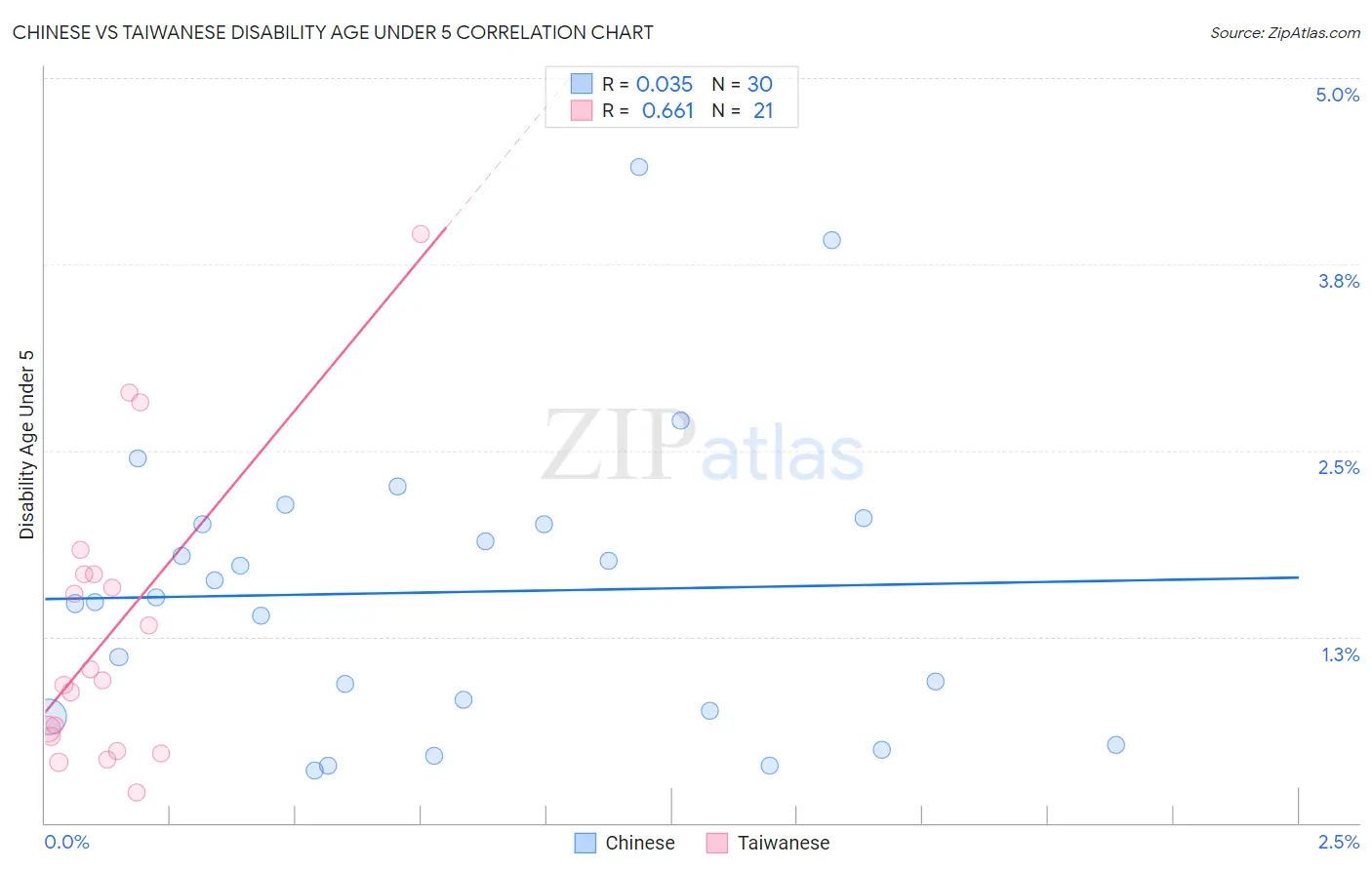 Chinese vs Taiwanese Disability Age Under 5