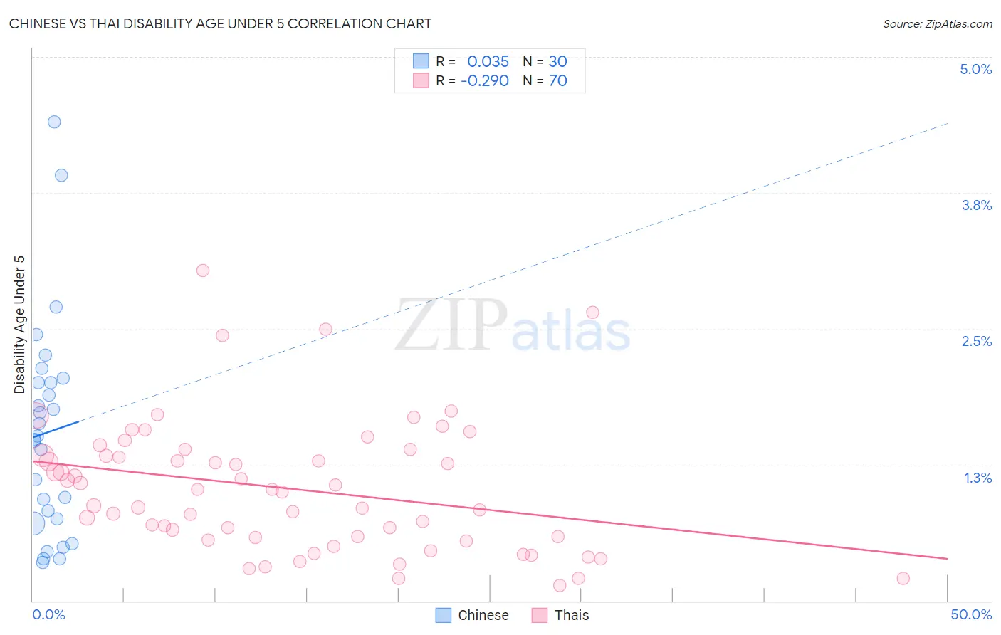 Chinese vs Thai Disability Age Under 5
