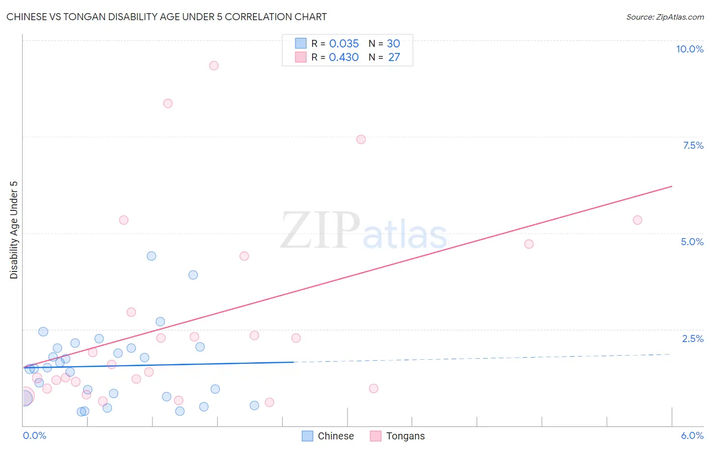 Chinese vs Tongan Disability Age Under 5