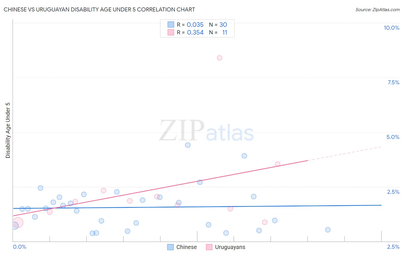 Chinese vs Uruguayan Disability Age Under 5