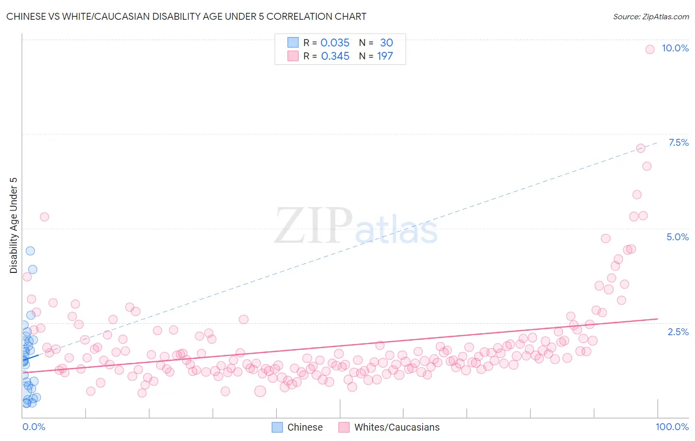 Chinese vs White/Caucasian Disability Age Under 5