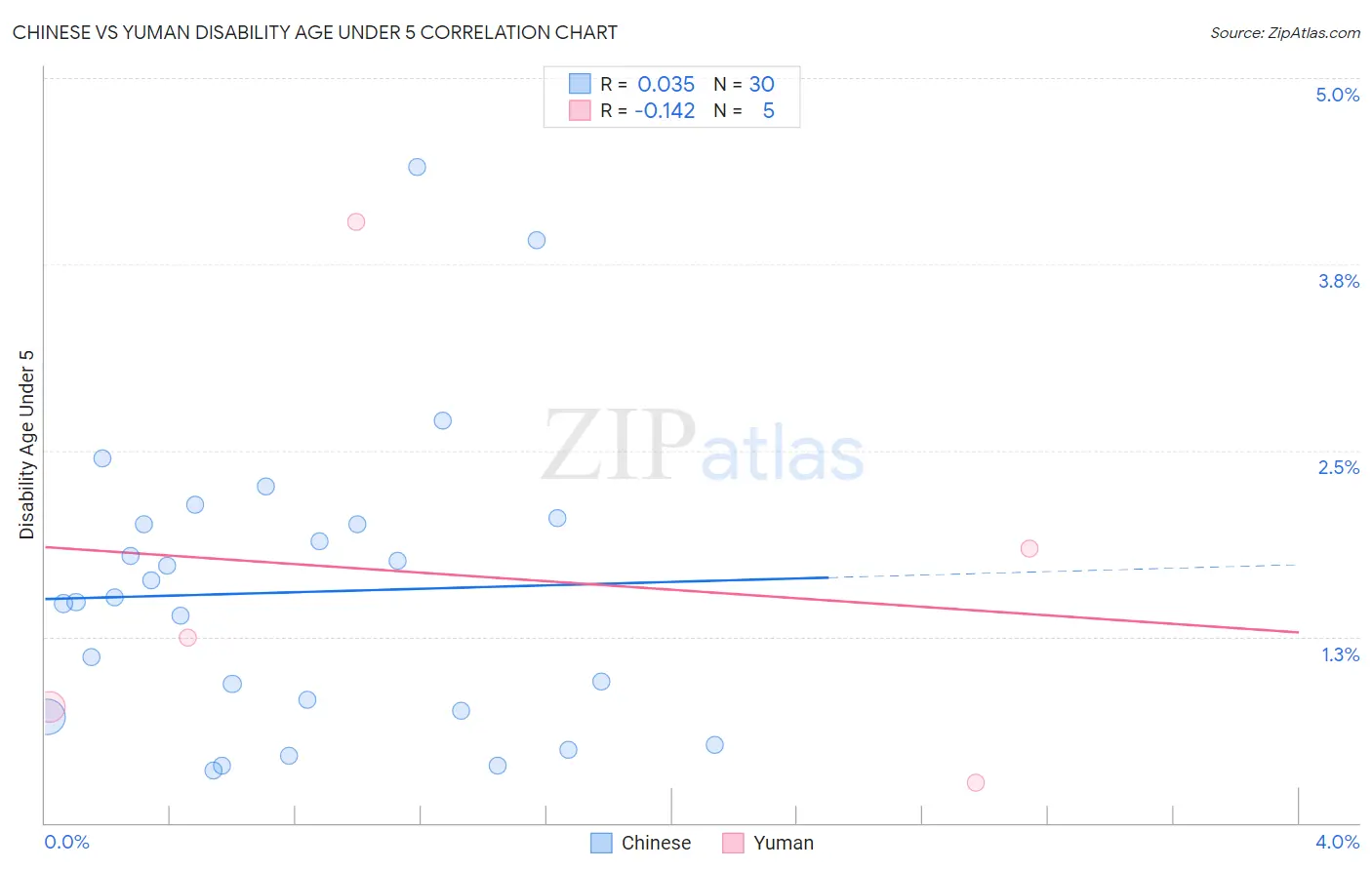 Chinese vs Yuman Disability Age Under 5