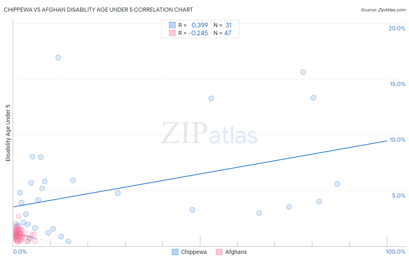 Chippewa vs Afghan Disability Age Under 5