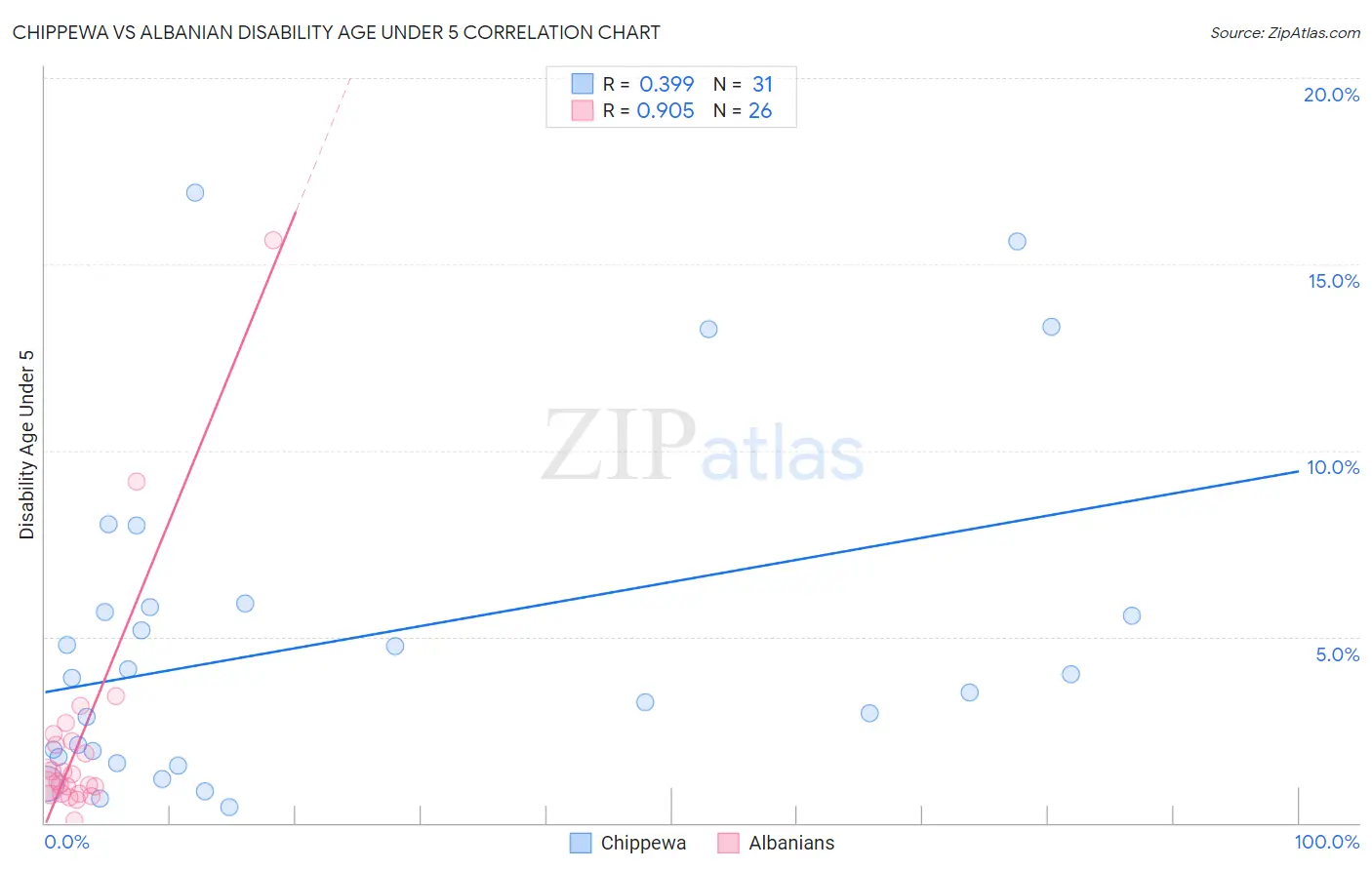 Chippewa vs Albanian Disability Age Under 5
