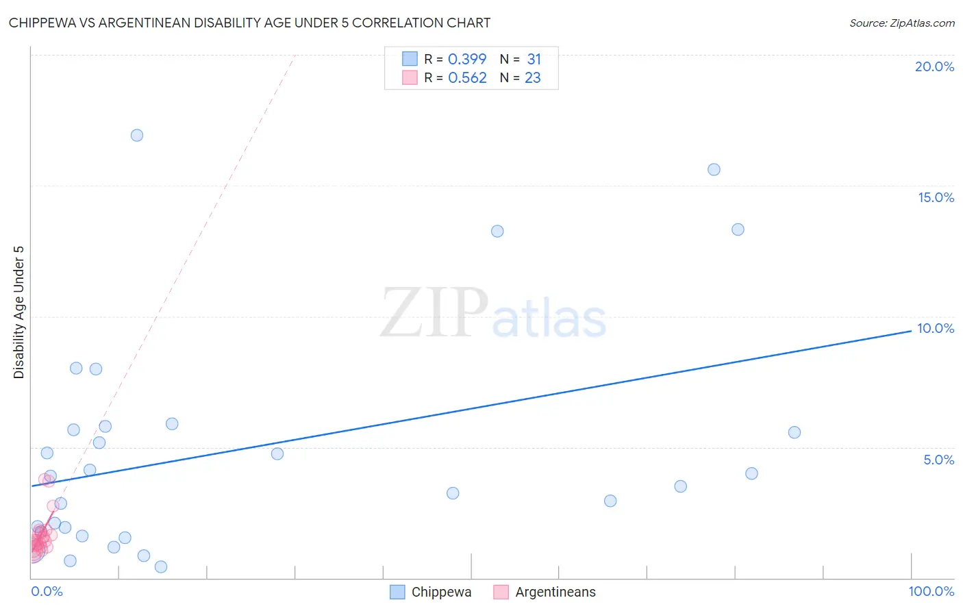 Chippewa vs Argentinean Disability Age Under 5
