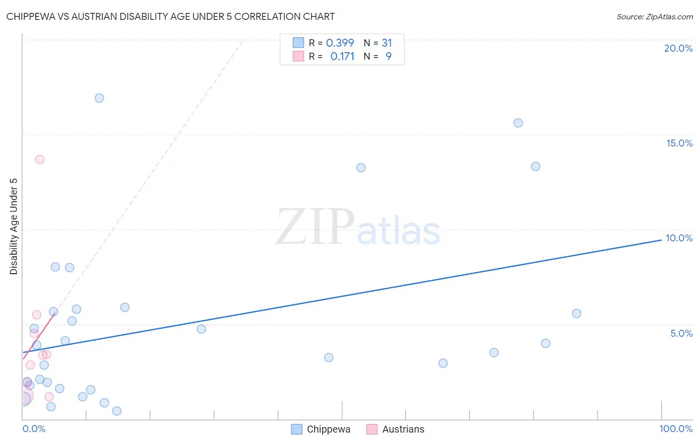 Chippewa vs Austrian Disability Age Under 5