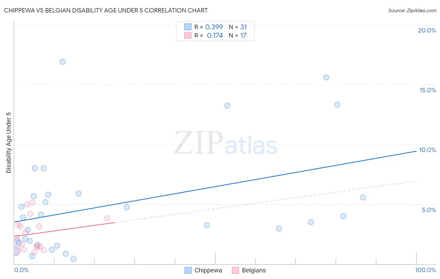 Chippewa vs Belgian Disability Age Under 5