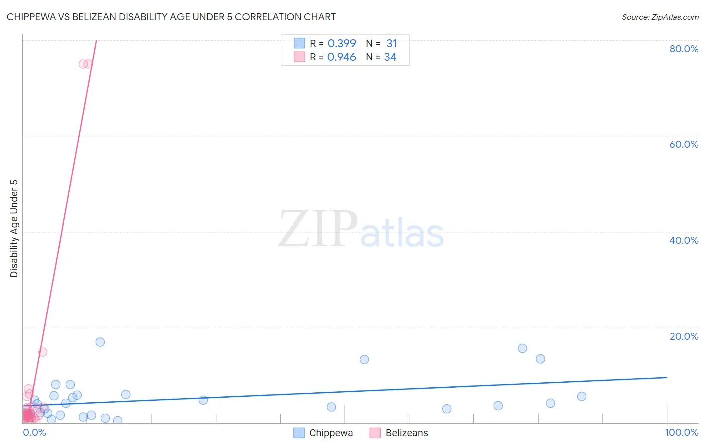 Chippewa vs Belizean Disability Age Under 5