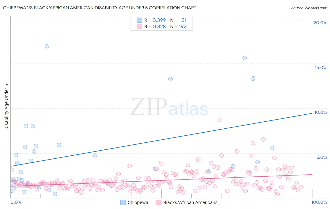 Chippewa vs Black/African American Disability Age Under 5