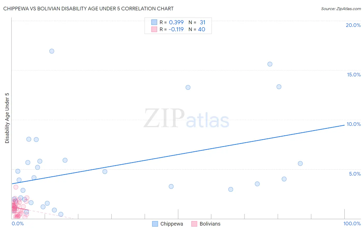 Chippewa vs Bolivian Disability Age Under 5