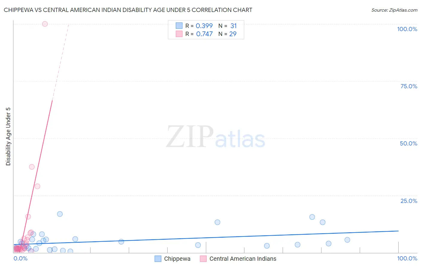 Chippewa vs Central American Indian Disability Age Under 5