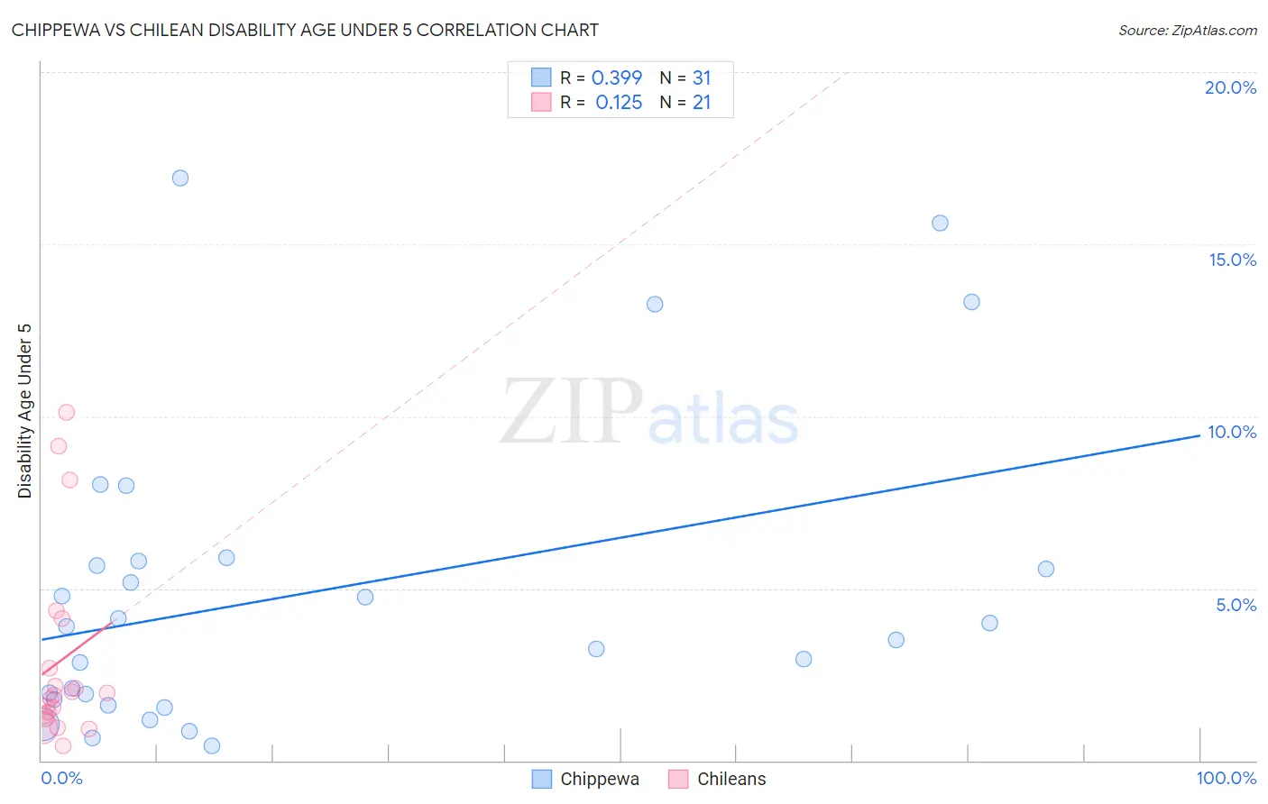 Chippewa vs Chilean Disability Age Under 5