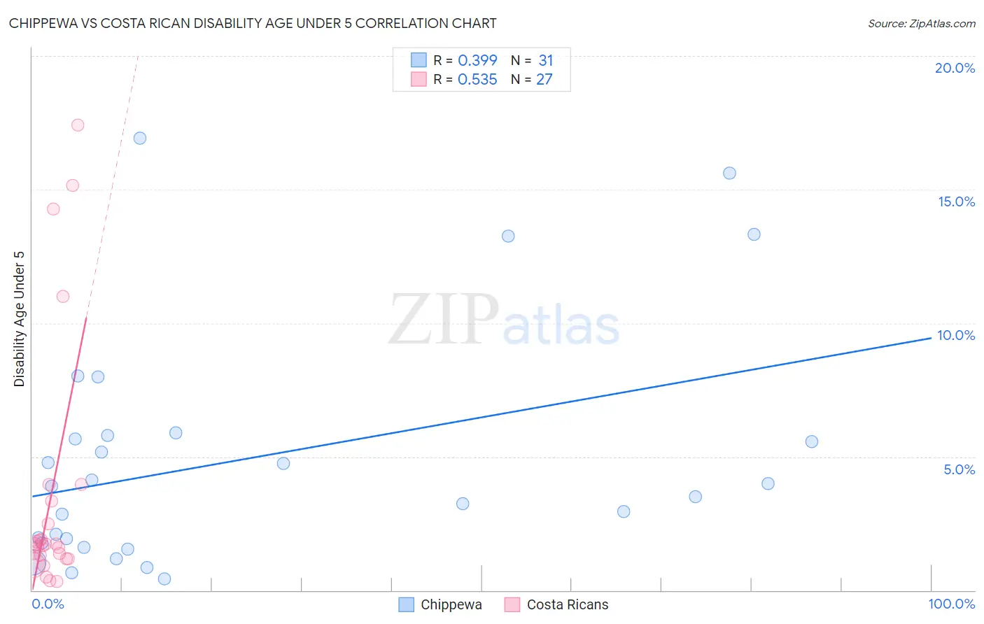 Chippewa vs Costa Rican Disability Age Under 5