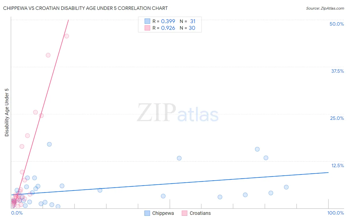 Chippewa vs Croatian Disability Age Under 5