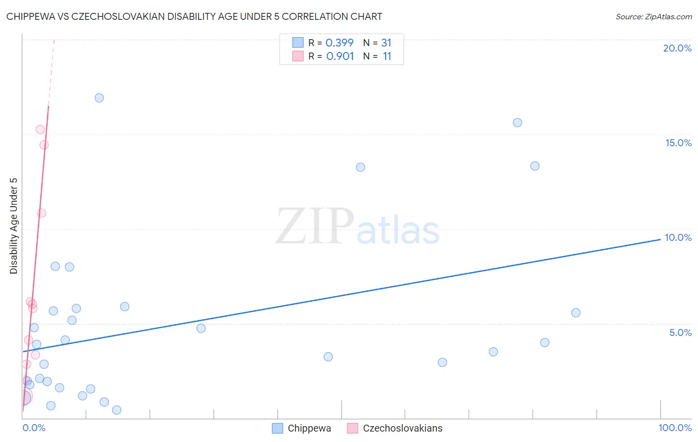 Chippewa vs Czechoslovakian Disability Age Under 5