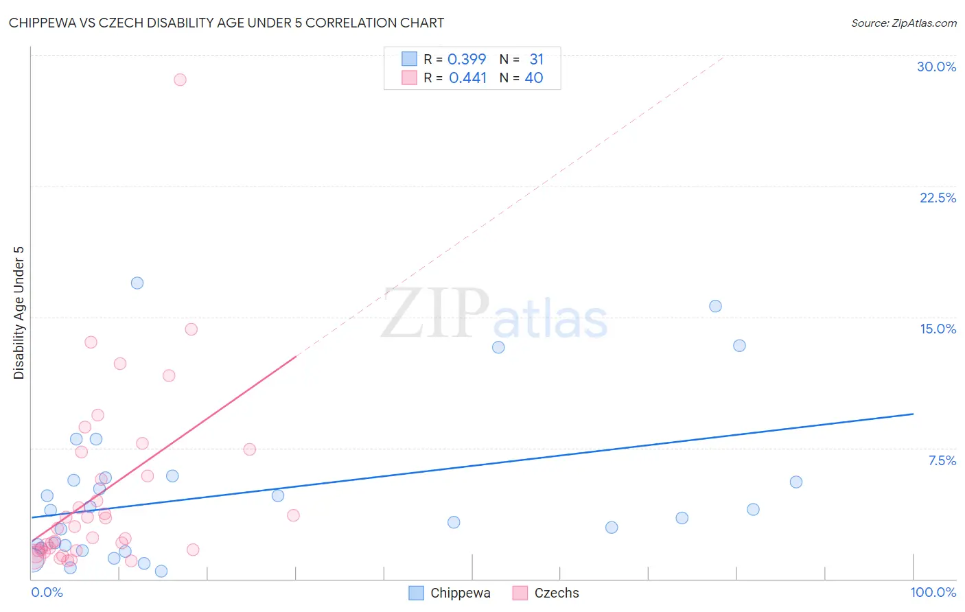 Chippewa vs Czech Disability Age Under 5