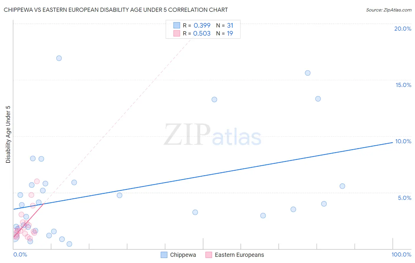 Chippewa vs Eastern European Disability Age Under 5