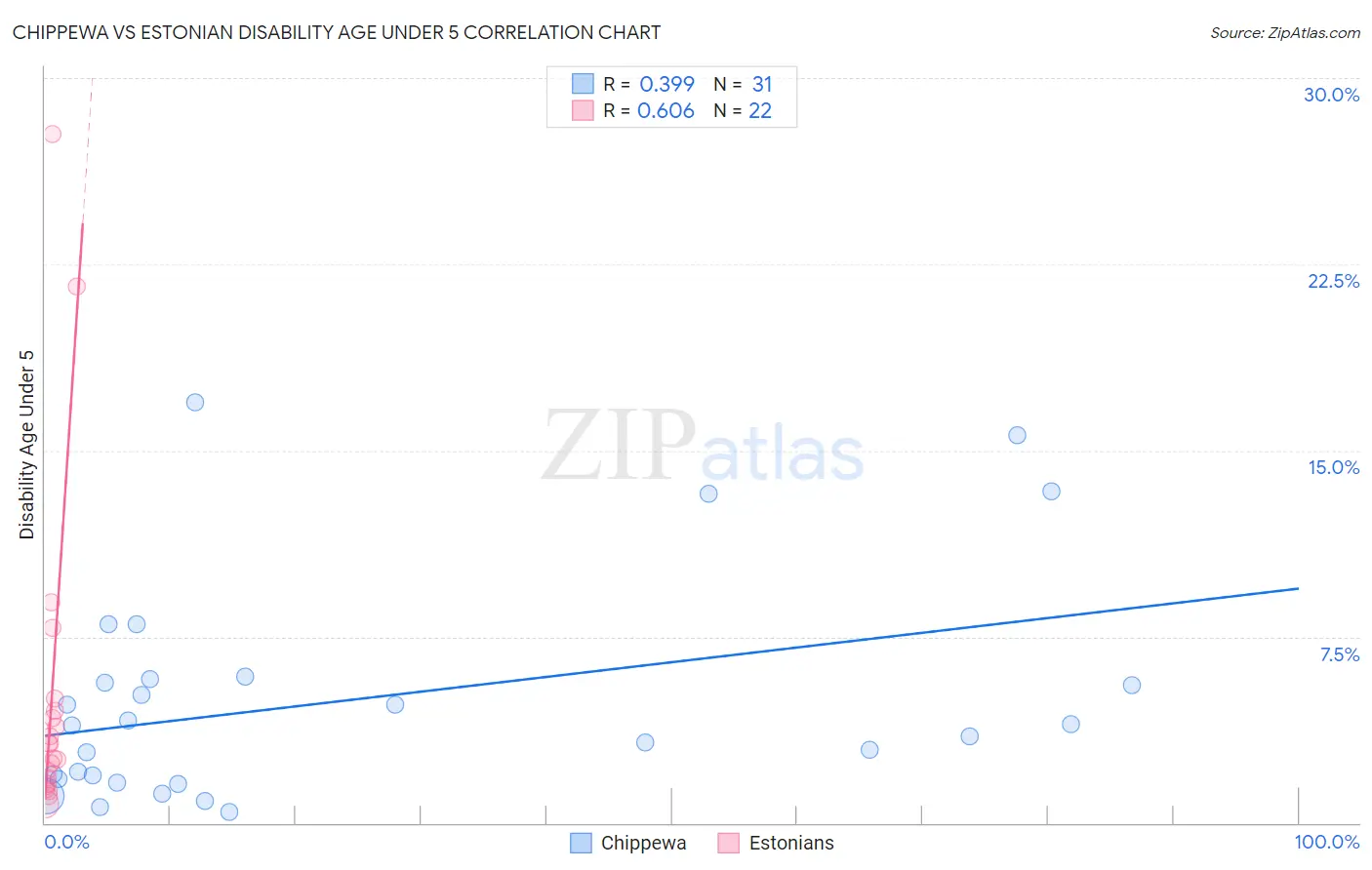 Chippewa vs Estonian Disability Age Under 5