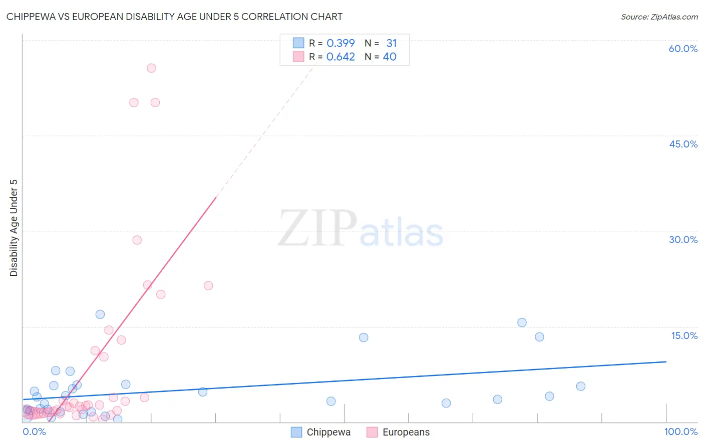 Chippewa vs European Disability Age Under 5