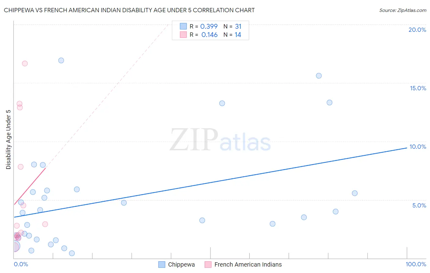Chippewa vs French American Indian Disability Age Under 5