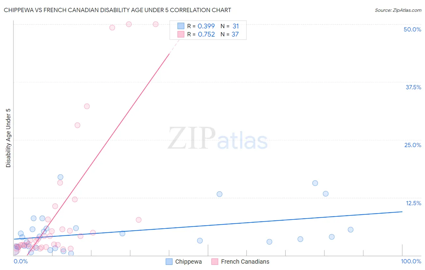 Chippewa vs French Canadian Disability Age Under 5