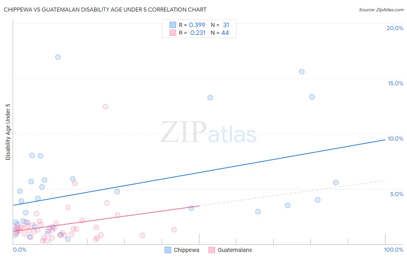 Chippewa vs Guatemalan Disability Age Under 5