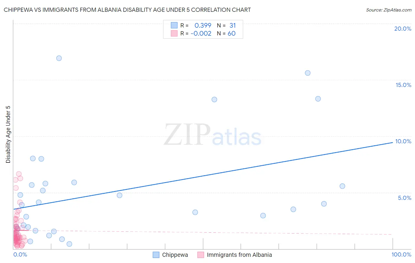 Chippewa vs Immigrants from Albania Disability Age Under 5
